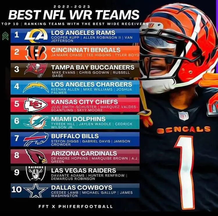 Teams such as the Chiefs beat out the Vikings in the top 10 wide receiver list.