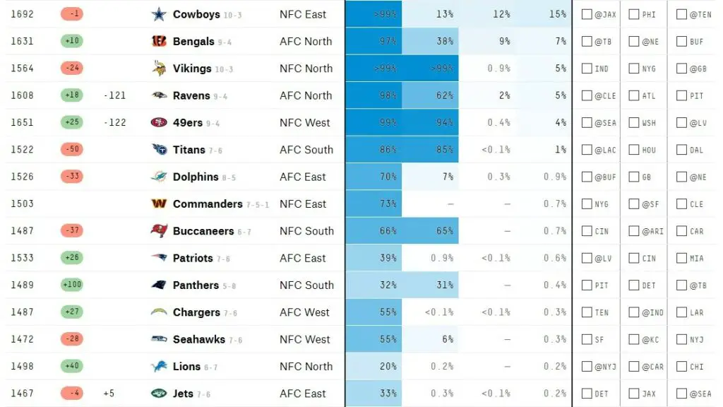 NFC Playoff race for Detroit Lions