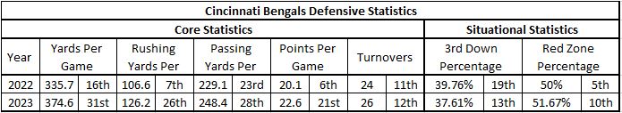 Bengals Defensive Stats