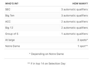College Football Playoff automatic qualifiers (credit to ESPN).