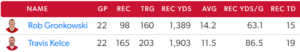 Travis Kelce vs. Rob Gronkowski Playoff Stats