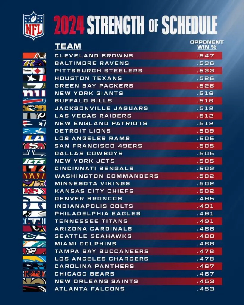 NFL Strength of Schedule list