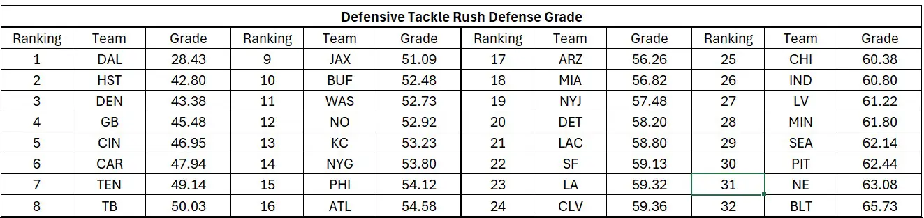 Defensive Line Rankings